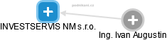 INVESTSERVIS NM s.r.o. - náhled vizuálního zobrazení vztahů obchodního rejstříku