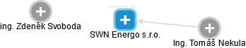 SWN Energo s.r.o. - náhled vizuálního zobrazení vztahů obchodního rejstříku