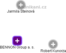 BENNON Group a. s. - náhled vizuálního zobrazení vztahů obchodního rejstříku