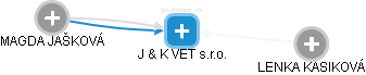 J & K VET s.r.o. - náhled vizuálního zobrazení vztahů obchodního rejstříku