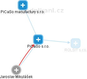 PiCaSo s.r.o. - náhled vizuálního zobrazení vztahů obchodního rejstříku
