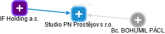 Studio PN Prostějov s.r.o. - náhled vizuálního zobrazení vztahů obchodního rejstříku
