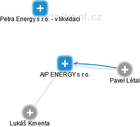 AIP ENERGY s.r.o. - náhled vizuálního zobrazení vztahů obchodního rejstříku