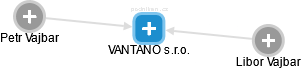 VANTANO s.r.o. - náhled vizuálního zobrazení vztahů obchodního rejstříku