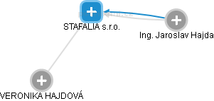 STAFALIA s.r.o. - náhled vizuálního zobrazení vztahů obchodního rejstříku