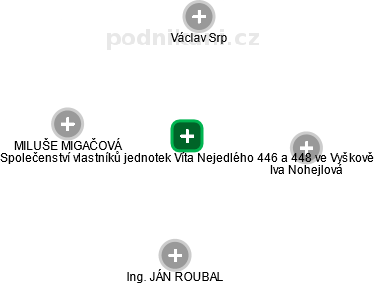 Společenství vlastníků jednotek Víta Nejedlého 446 a 448 ve Vyškově - náhled vizuálního zobrazení vztahů obchodního rejstříku