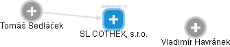 SL COTHEX, s.r.o. - náhled vizuálního zobrazení vztahů obchodního rejstříku
