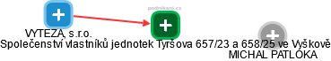 Společenství vlastníků jednotek Tyršova 657/23 a 658/25 ve Vyškově - náhled vizuálního zobrazení vztahů obchodního rejstříku