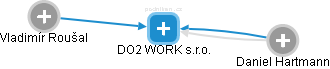 DO2 WORK s.r.o. - náhled vizuálního zobrazení vztahů obchodního rejstříku