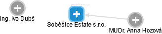 Soběšice Estate s.r.o. - náhled vizuálního zobrazení vztahů obchodního rejstříku