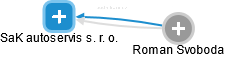 SaK autoservis s. r. o. - náhled vizuálního zobrazení vztahů obchodního rejstříku