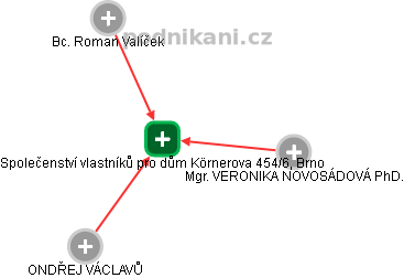 Společenství vlastníků pro dům Körnerova 454/6, Brno - náhled vizuálního zobrazení vztahů obchodního rejstříku