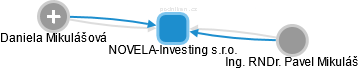 NOVELA-Investing s.r.o. - náhled vizuálního zobrazení vztahů obchodního rejstříku
