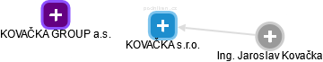 KOVAČKA s.r.o. - náhled vizuálního zobrazení vztahů obchodního rejstříku