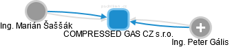 COMPRESSED GAS CZ s.r.o. - náhled vizuálního zobrazení vztahů obchodního rejstříku