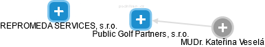Public Golf Partners, s.r.o. - náhled vizuálního zobrazení vztahů obchodního rejstříku