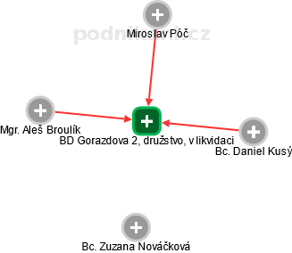 BD Gorazdova 2, družstvo, v likvidaci - náhled vizuálního zobrazení vztahů obchodního rejstříku