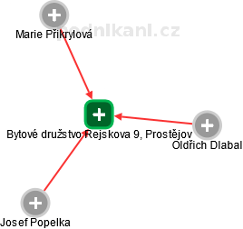 Bytové družstvo Rejskova 9, Prostějov - náhled vizuálního zobrazení vztahů obchodního rejstříku