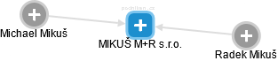 MIKUŠ M+R s.r.o. - náhled vizuálního zobrazení vztahů obchodního rejstříku
