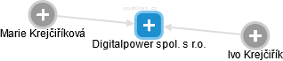 Digitalpower spol. s r.o. - náhled vizuálního zobrazení vztahů obchodního rejstříku