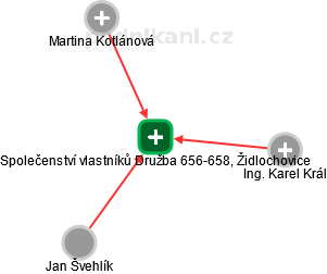 Společenství vlastníků Družba 656-658, Židlochovice - náhled vizuálního zobrazení vztahů obchodního rejstříku
