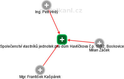 Společenství vlastníků jednotek pro dům Havlíčkova č.p. 1092, Boskovice - náhled vizuálního zobrazení vztahů obchodního rejstříku