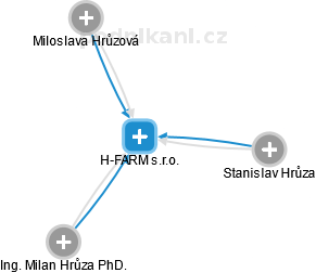 H-FARM s.r.o. - náhled vizuálního zobrazení vztahů obchodního rejstříku