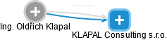 KLAPAL Consulting s.r.o. - náhled vizuálního zobrazení vztahů obchodního rejstříku