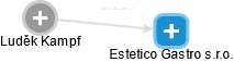 Estetico Gastro s.r.o. - náhled vizuálního zobrazení vztahů obchodního rejstříku