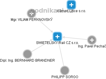 SWIETELSKY Rail CZ s.r.o. - náhled vizuálního zobrazení vztahů obchodního rejstříku