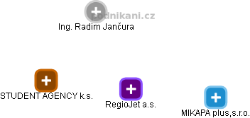 RegioJet a.s. - náhled vizuálního zobrazení vztahů obchodního rejstříku