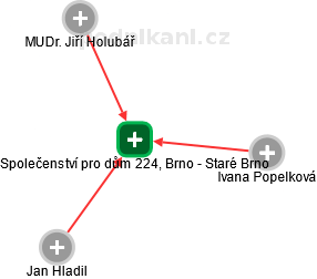 Společenství pro dům 224, Brno - Staré Brno - náhled vizuálního zobrazení vztahů obchodního rejstříku