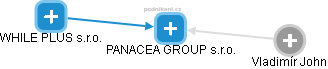 PANACEA GROUP s.r.o. - náhled vizuálního zobrazení vztahů obchodního rejstříku