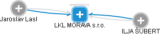 LKL MORAVA s.r.o. - náhled vizuálního zobrazení vztahů obchodního rejstříku