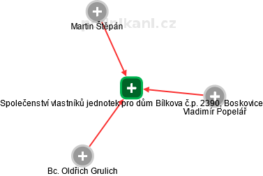 Společenství vlastníků jednotek pro dům Bílkova č.p. 2390, Boskovice - náhled vizuálního zobrazení vztahů obchodního rejstříku