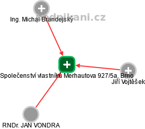 Společenství vlastníků Merhautova 927/5a, Brno - náhled vizuálního zobrazení vztahů obchodního rejstříku