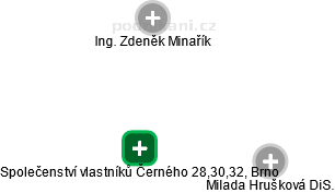 Společenství vlastníků Černého 28,30,32, Brno - náhled vizuálního zobrazení vztahů obchodního rejstříku