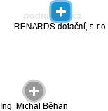 RENARDS dotační, s.r.o. - náhled vizuálního zobrazení vztahů obchodního rejstříku