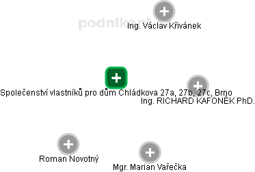 Společenství vlastníků pro dům Chládkova 27a, 27b, 27c, Brno - náhled vizuálního zobrazení vztahů obchodního rejstříku