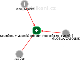 Společenství vlastníků pro dům Podlesí II 5611 ve Zlíně - náhled vizuálního zobrazení vztahů obchodního rejstříku