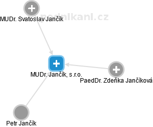 MUDr. Jančík, s.r.o. - náhled vizuálního zobrazení vztahů obchodního rejstříku