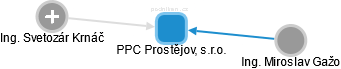 PPC Prostějov, s.r.o. - náhled vizuálního zobrazení vztahů obchodního rejstříku