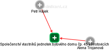 Společenství vlastníků jednotek bytového domu čp. 45 v Hrotovicích - náhled vizuálního zobrazení vztahů obchodního rejstříku