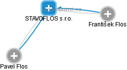 STAVOFLOS s.r.o. - náhled vizuálního zobrazení vztahů obchodního rejstříku