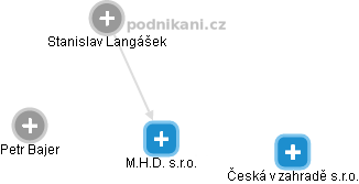 M.H.D. s.r.o. - náhled vizuálního zobrazení vztahů obchodního rejstříku