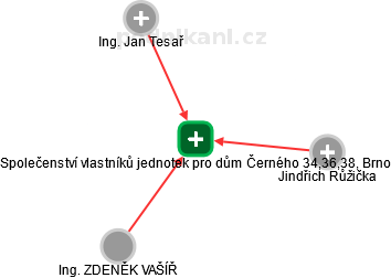 Společenství vlastníků jednotek pro dům Černého 34,36,38, Brno - náhled vizuálního zobrazení vztahů obchodního rejstříku