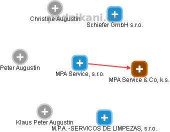 MPA Service, s.r.o. - náhled vizuálního zobrazení vztahů obchodního rejstříku