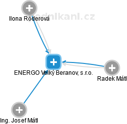 ENERGO Velký Beranov, s.r.o. - náhled vizuálního zobrazení vztahů obchodního rejstříku