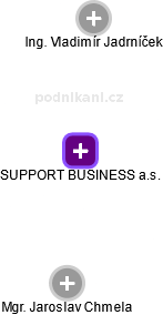 SUPPORT BUSINESS a.s. - náhled vizuálního zobrazení vztahů obchodního rejstříku