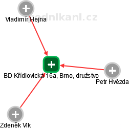 BD Křídlovická 16a, Brno, družstvo - náhled vizuálního zobrazení vztahů obchodního rejstříku